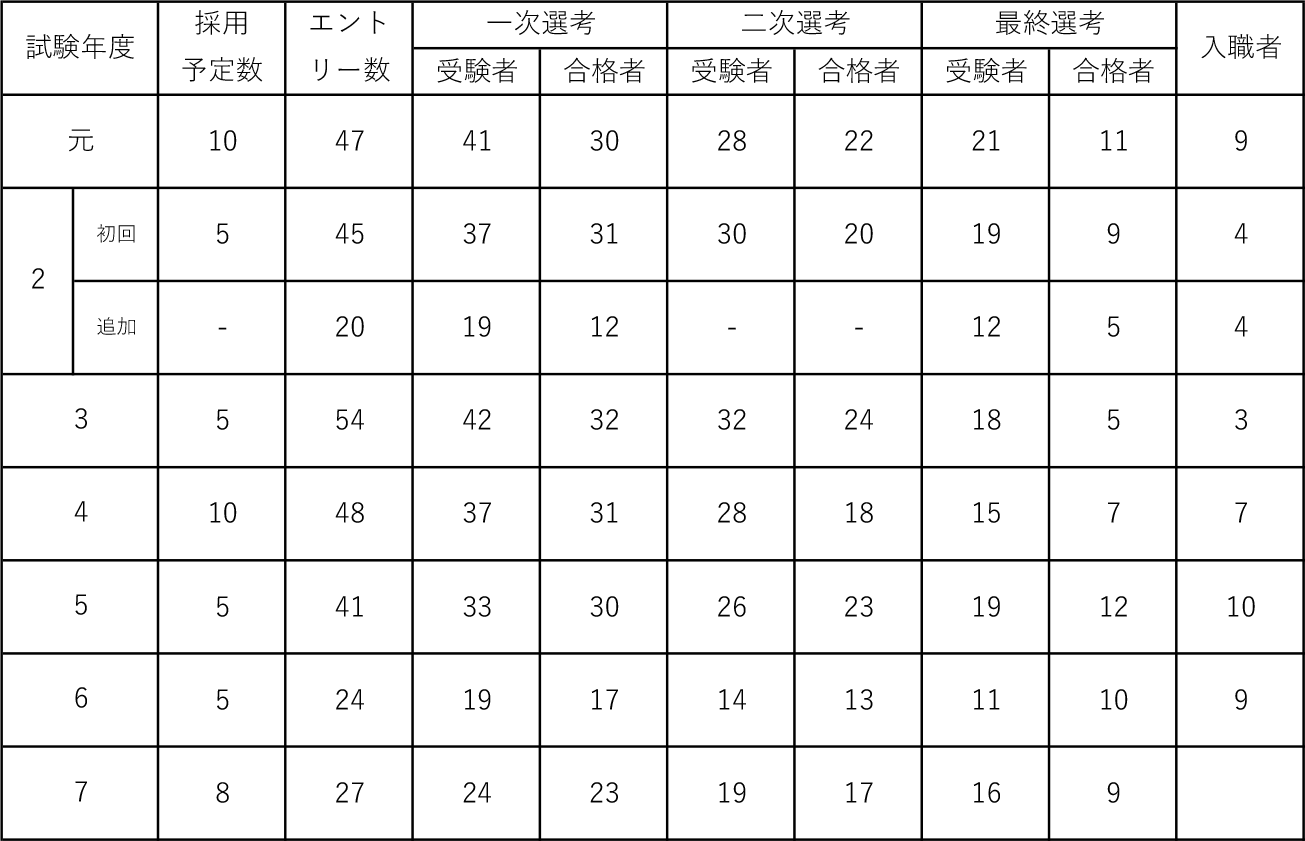 千葉県国民健康保険団体連合会新規職員採用選考実施状況（令和元年度～令和７年度試験）