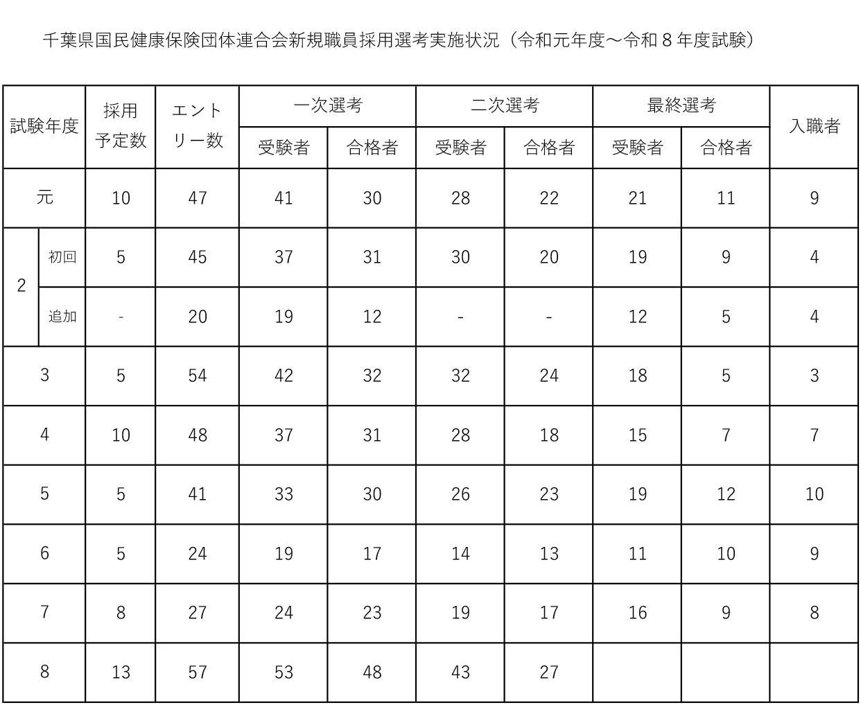 千葉県国民健康保険団体連合会新規職員採用選考実施状況（令和元年度～令和８年度試験）
