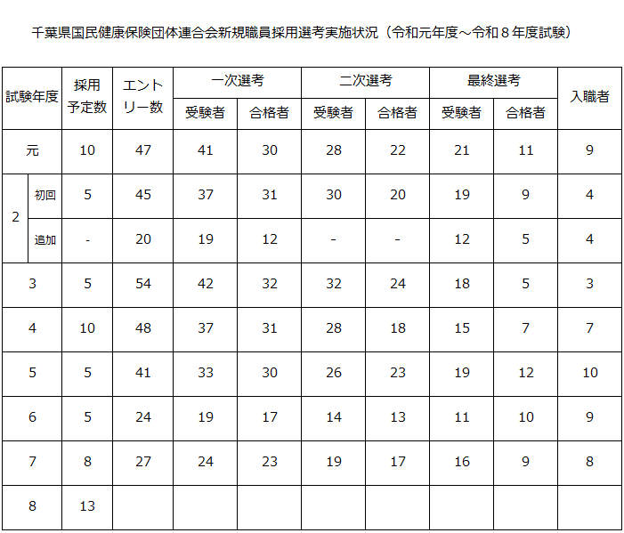 千葉県国民健康保険団体連合会新規職員採用選考実施状況（令和元年度～令和８年度試験）